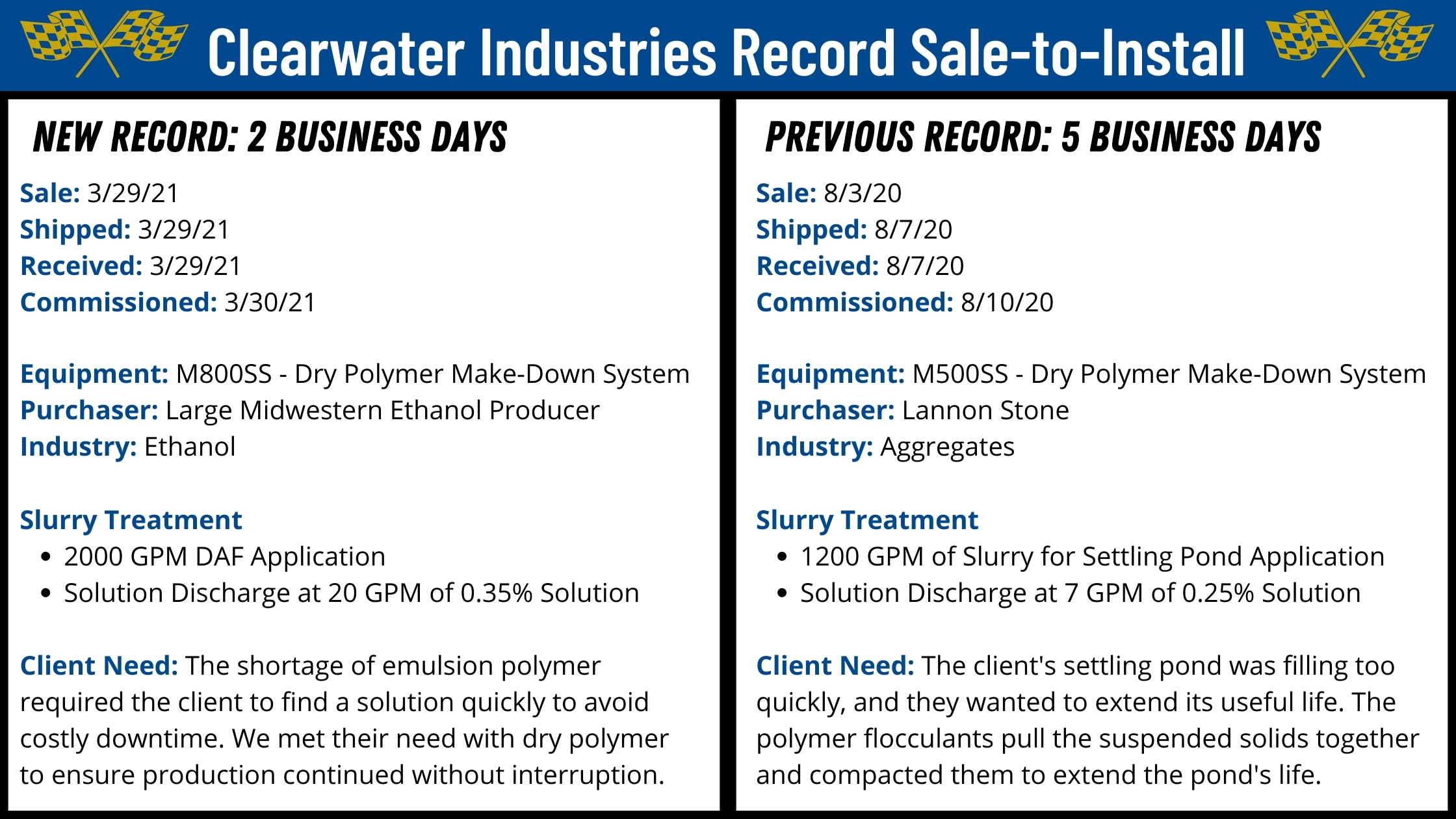 An image showing Clearwater Industries record sale-to-installs with the newest record on the left.