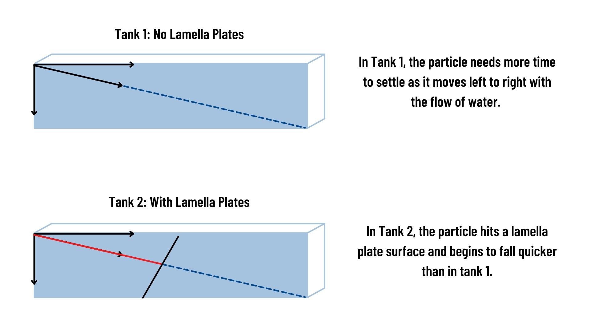 Two digital drawings in one image showing how a particle settles in water with and without lamella plates.