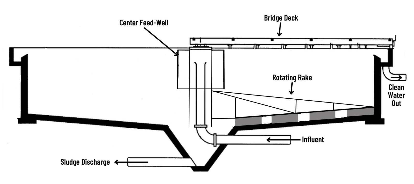 A digital drawing of a cross section of a centrally fed radial flow circular clarifier.